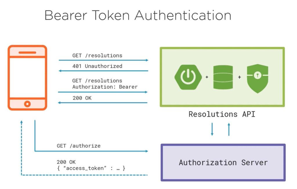 Diagram showing Bearer Token flow between a device, API, and Authorization Server